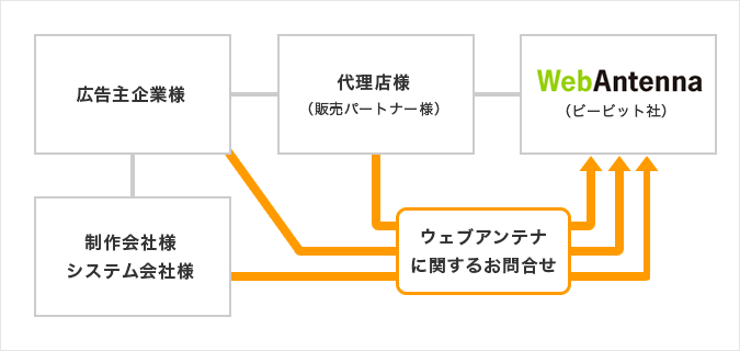 広告効果測定ツール「ウェブアンテナ(WebAntenna)」に関するお問い合わせは、ビービットで対応します