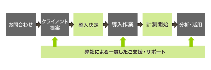 広告効果測定ツール「ウェブアンテナ(WebAntenna)」導入までの流れ