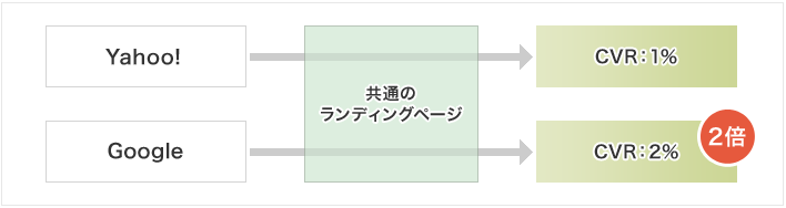 YahooとGoogleでCVRが異なる