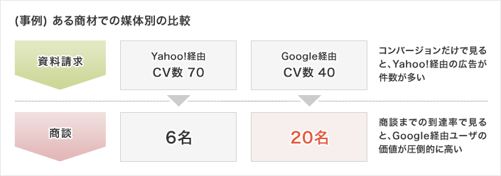 媒体別に資料請求数(CV)と、その後の成約(ビジネス成果)を比較
