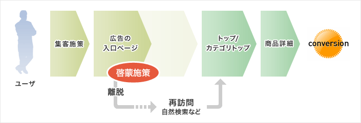 再訪してコンバージョンする場合のユーザの動き