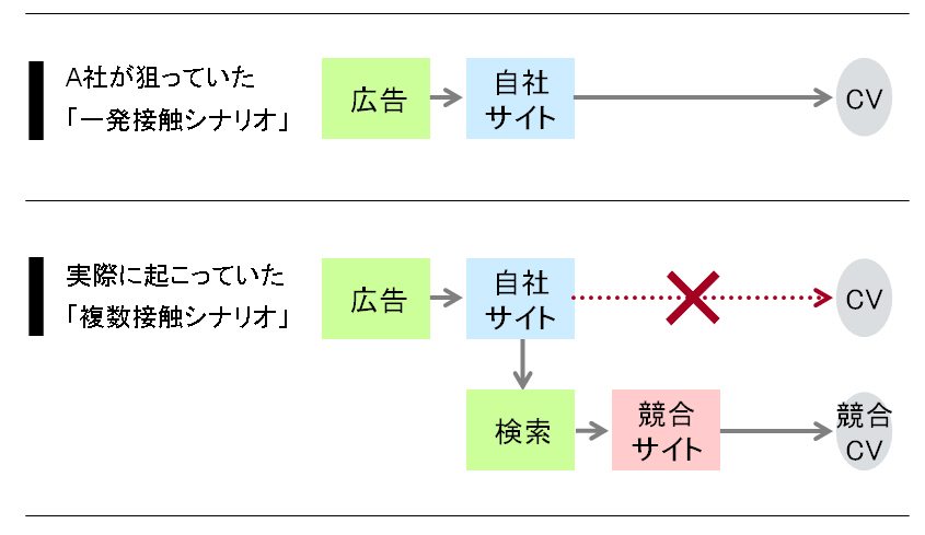 �����_���Ă����V�i���I�ƁA���ۂɍs���Ă����V�i���I�̈Ⴂ