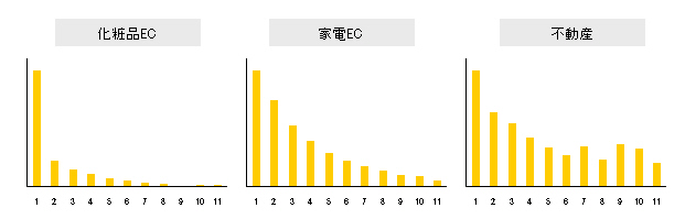 サイトごとにみた初回接触からコンバージョンまでの接触回数