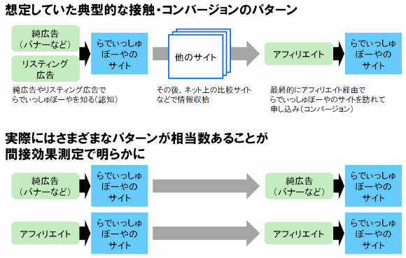 �z�肵�Ă����T�^�I�ȃR���o�[�W�����̃p�^�[���̂ق��ɂ��A���ۂɂ͂��܂��܂ȃp�^�[�������������邱�Ƃ��Ԑڌ��ʑ���E�A�g���r���[�V�������͂Ŗ��炩�ɂȂ���