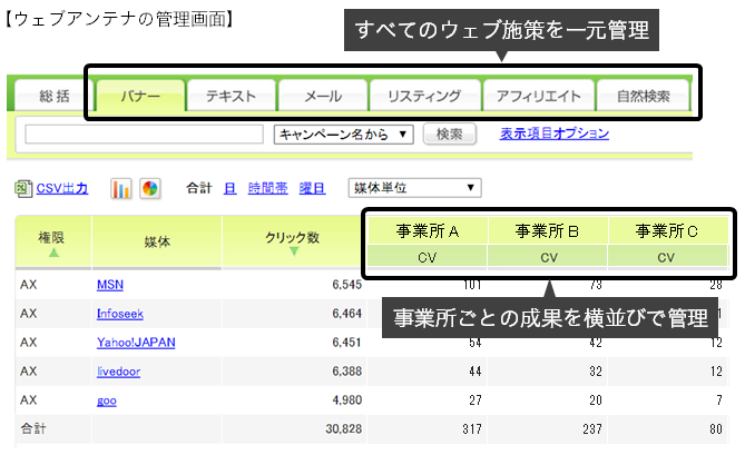 �L�����ʑ���c�[���u�E�F�u�A���e�i(WebAntenna)�v�ŁA�S�Ђ̃E�F�u�{����ꌳ�Ǘ����A���Ə����Ƃ̐��ʂ����邱�Ƃ��ł��܂�