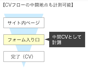 �R���o�[�W�����ɂ�����܂ł̒��Ԓn�_���A���ԃR���o�[�W�����Ƃ��Čv���\