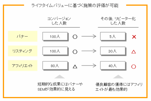 ���C�t�^�C���o�����[�iLTV)�ɂ��ƂÂ����o�i�[�L���A���X�e�B���O�L���A�A�t�B���G�C�g�L���̕]�����\