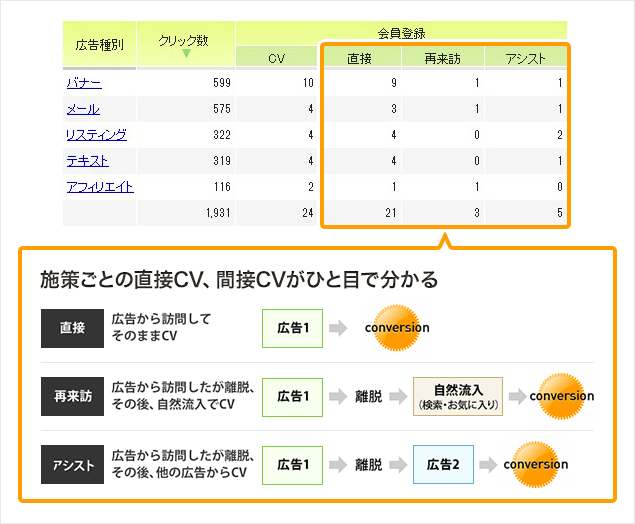 �L���{�􂲂Ƃ̒��ڃR���o�[�W�����A�ԐڃR���o�[�W�����i�ė��K�E�A�V�X�g�j���ЂƖڂŕ�����