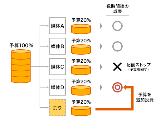 �E�F�u(Web)�L���̐��ʂɉ����āA�\�Z�z����ύX