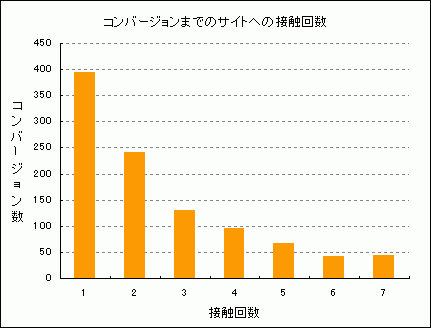�R���o�[�W�����܂ł̃T�C�g�ڐG�̉񐔂̕��z