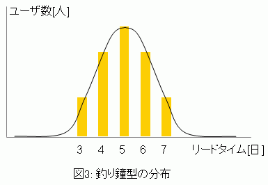 �ނ���^�̕��z�i���K���z�j�̗�