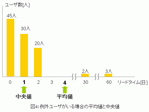 ���v�w�ɂ����钆���l�ƕ��ϒl�̈Ⴂ