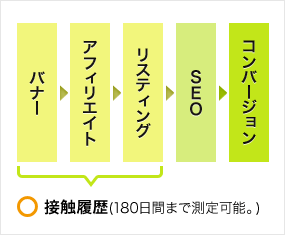 �L�����ʑ���c�[���u�E�F�u�A���e�i(WebAntenna)�v�ł́A�ŏI�I�ɃR���o�[�W�����Ɏ���܂łɃ��[�U�[���ǂ�ȍL���ɐG��Ă�������c���ł��܂�