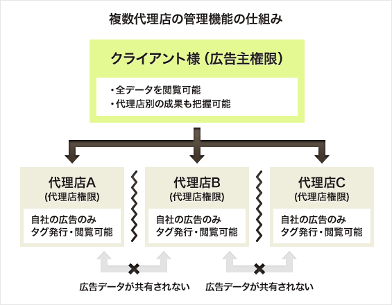 複数代理店の管理機能の仕組み
