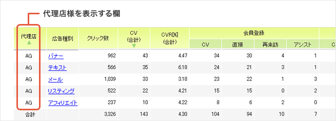 広告効果測定ツール「ウェブアンテナ(WebAntenna)」の管理画面において、代理店様を表示する欄