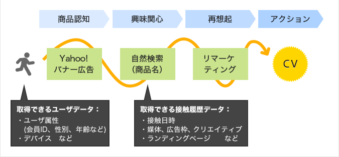 ユーザ属性やデバイスなどのユーザデータと、接触履歴データを取得し、ユーザ一人ひとりの行動パターン(カスタマージャーニー)を可視化できます