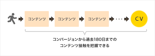 ���x���ڐG�����R���e���c�̕]�����A�R���o�[�W��������ߋ�180���܂ők���ĕ]���ł���