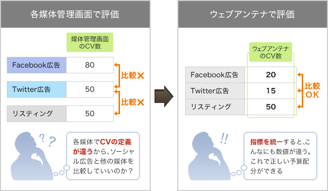 �e�L���}�̂̊Ǘ���ʂł͔�r��������A�E�F�u�A���e�i�̎w�W�œ��ꂷ�邱�ƂŔ}�̂̌��ʂ��r�ł��A�L���\�Z�̍œK�����\�ɂȂ�܂�