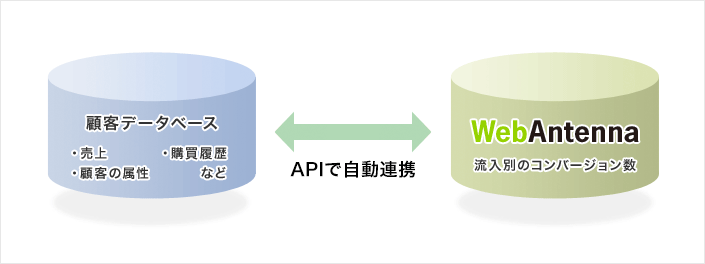 広告効果測定ツール「ウェブアンテナ(WebAntenna)」の接触履歴データは、DMPや顧客データベースとAPIで自動連携することができます
