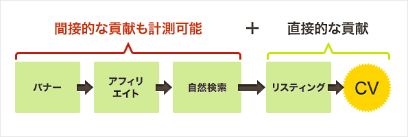 �E�F�u(Web)�L���̒��ڌ��ʂɉ����āA�Ԑڌ��ʂ��v���ł���