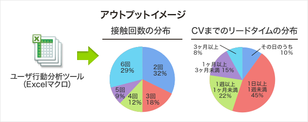 �E�F�u(Web)�L���̊Ԑڌ��ʂ𕪐͂��A�ڐG�񐔂̕��z��R���o�[�W�����܂ł̃��[�h�^�C���̕��z���o�����Ƃ��\�ł�