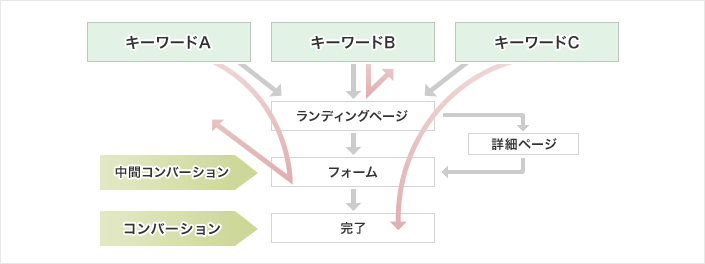 検索キーワード、リスティング広告のキーワードごとに、コンバージョンにいたる割合が異なる
