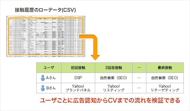 ���[�U���ƂɍL���F�m����R���o�[�W�����܂ł̗�������؂ł��܂�