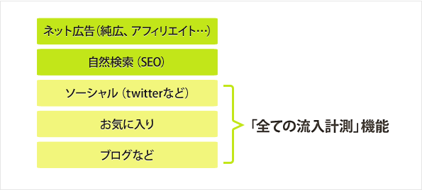 ���L���⃊�X�e�B���O�A�A�t�B���G�C�g�Ȃǂ̃E�F�u(Web)�L���ɉ����āA���R�����iSEO�j�A�\�[�V�����A���C�ɓ���A�u���O�Ȃǂ̑S�Ă̗������v���\