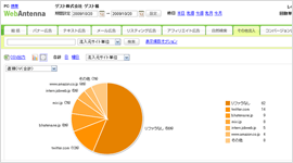 ソーシャルなどの効果も分かり易く表示する、広告効果測定ツール「ウェブアンテナ(WebAntenna)」の管理画面