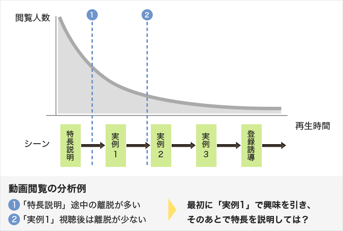 動画閲覧の分析例