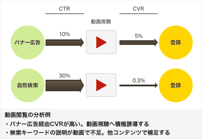 動画閲覧の分析例:バナー広告経由のCVRが高いため、動画視聴へ積極的に誘導すべき。検索キーワードの説明が動画で不足しており、他のコンテンツで補足すべき