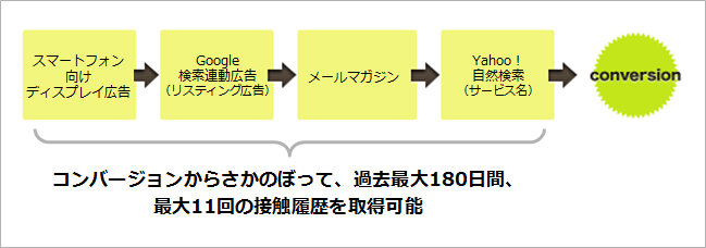 �X�}�z���ʑ���@�\�ł��A�R���o�[�W�������炳���̂ڂ��āA�ߋ�180���̐ڐG�������擾�\