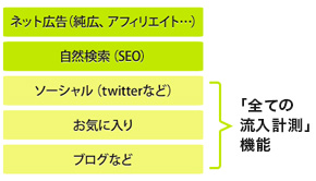 純広告やリスティング、アフィリエイトなどのウェブ(Web)広告に加えて、自然検索(SEO)、ソーシャル、お気に入り、ブログなどの全ての流入を計測可能