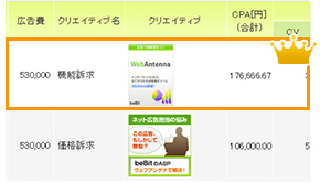 ウェブ(Web)広告のクリエイティブ別に効果がひと目でわかります