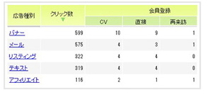 コンバージョンの重複なしで正しく計測できます