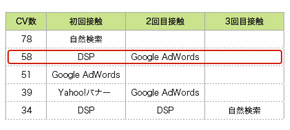 ウェブ(Web)広告の勝ちパターンを可視化できます