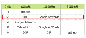 施策の効果を一元管理